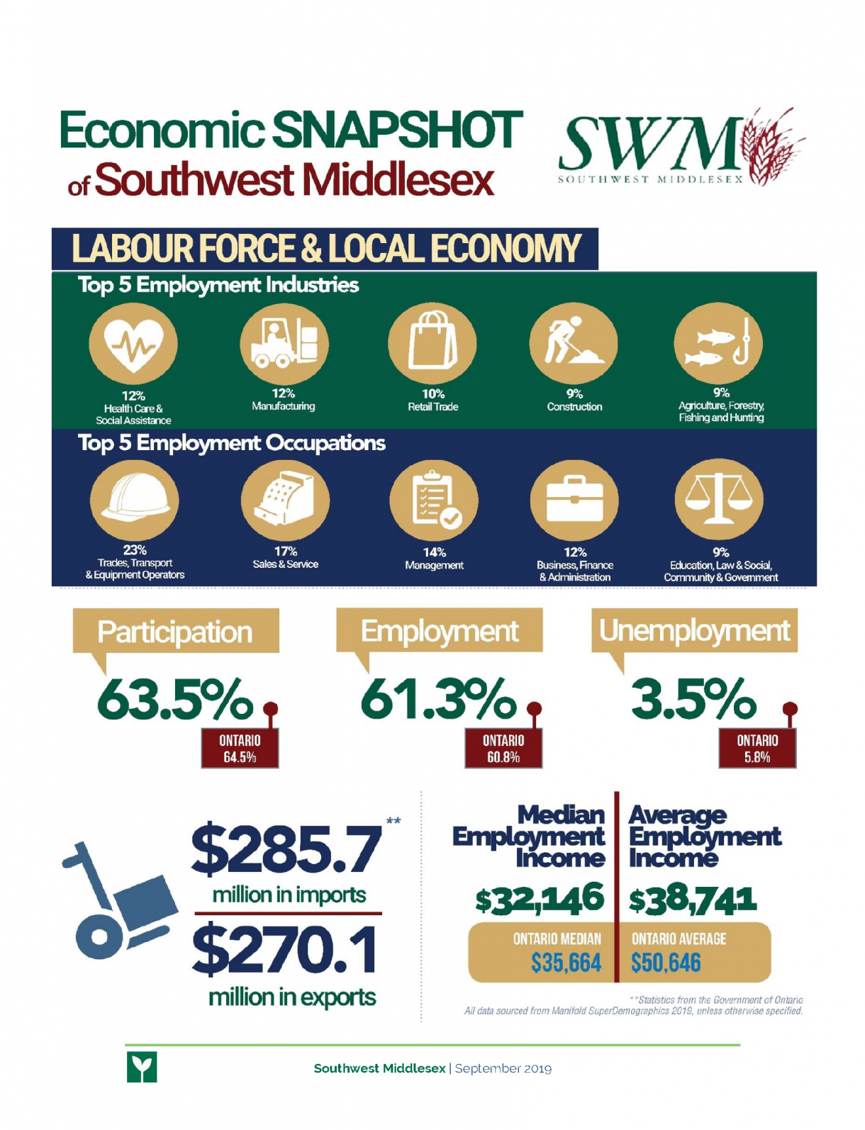 Economic Snapshot - Labour Force and Local Economy in SWM