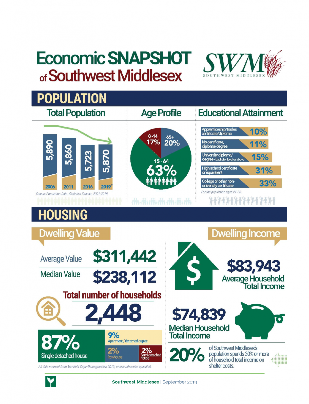 Economic Snapshot - Population and Housing in SWM