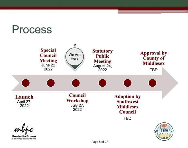 Official Plan Update Process